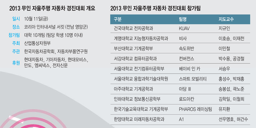 [무인 자율주행 자동차 경진대회]자율주행 기술 내재화 `시동`