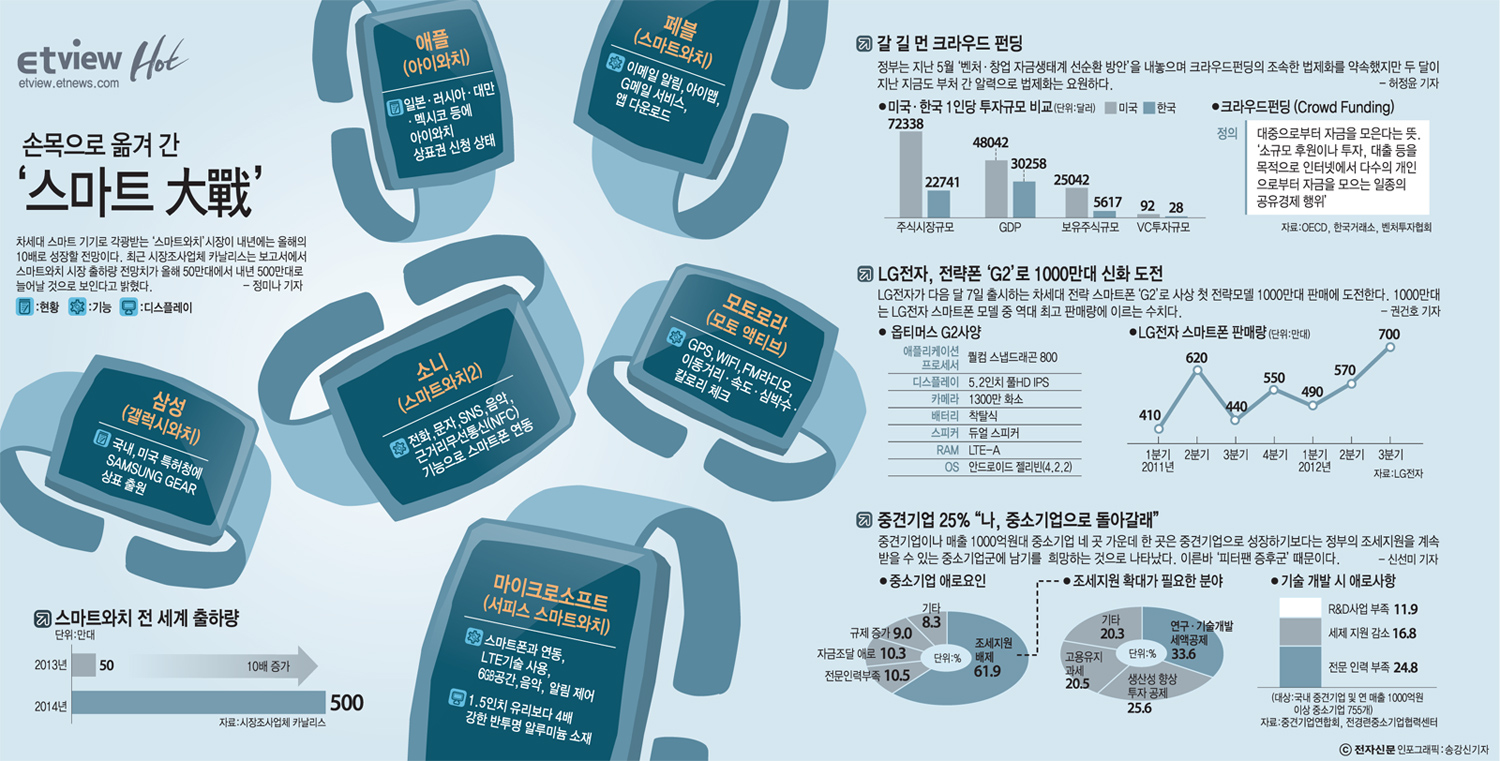 [Etview]손목으로 옮겨 간 '스마트 大戰'