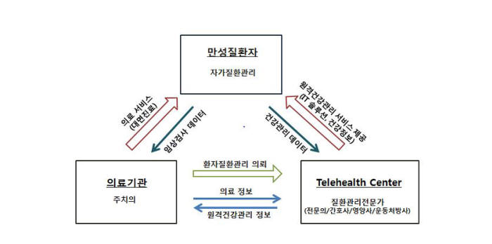 한국 복지 수준 높일 5가지 '복지 IT서비스' 나왔다