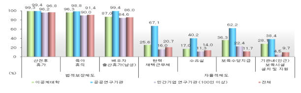 여성과기인, 근무환경 개선