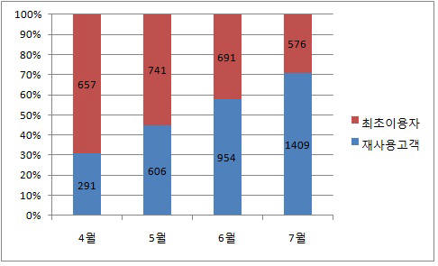 전기차 한 번 타보면 또 탄다