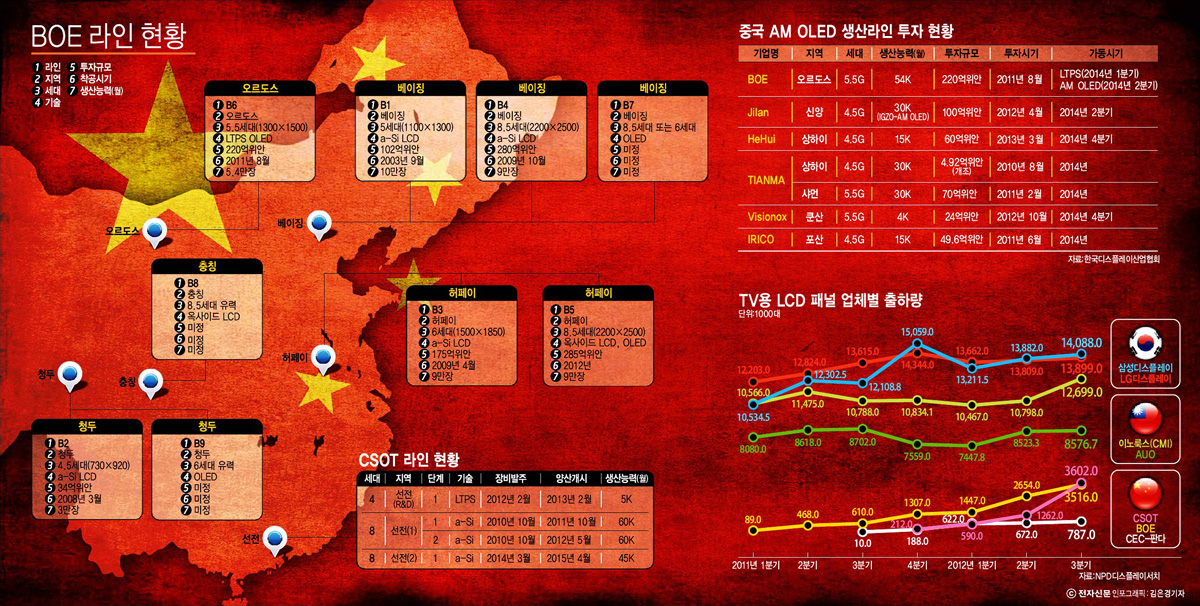 [이슈분석]디스플레이 업계, 날로 커지는 중국 리스크