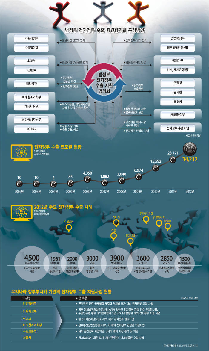 [이슈분석]산발적인 전자정부 수출 지원사업, 헛 돈 쓴다…컨트롤 타워 마련 시급