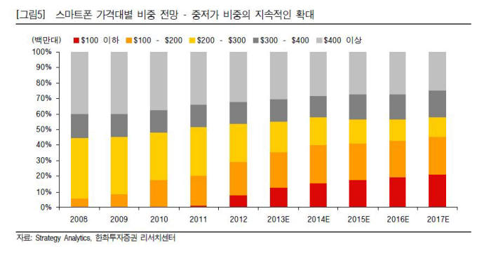 스마트기기 시장 프리미엄에서 중저가로…부품 산업도 발 빠른 구조 개편