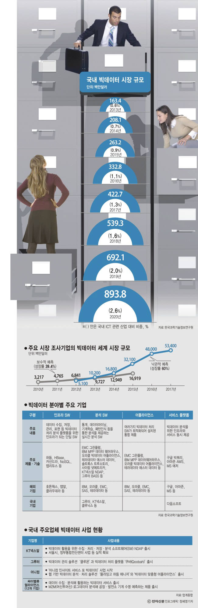 [이슈분석]빅데이터 쟁탈전, 국내 업체가 설 자리는 없는가