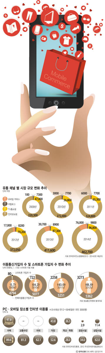 [이슈분석]스마트폰이 바꾼 소비패턴…유통가, 일제히 '손끝'을 노린다