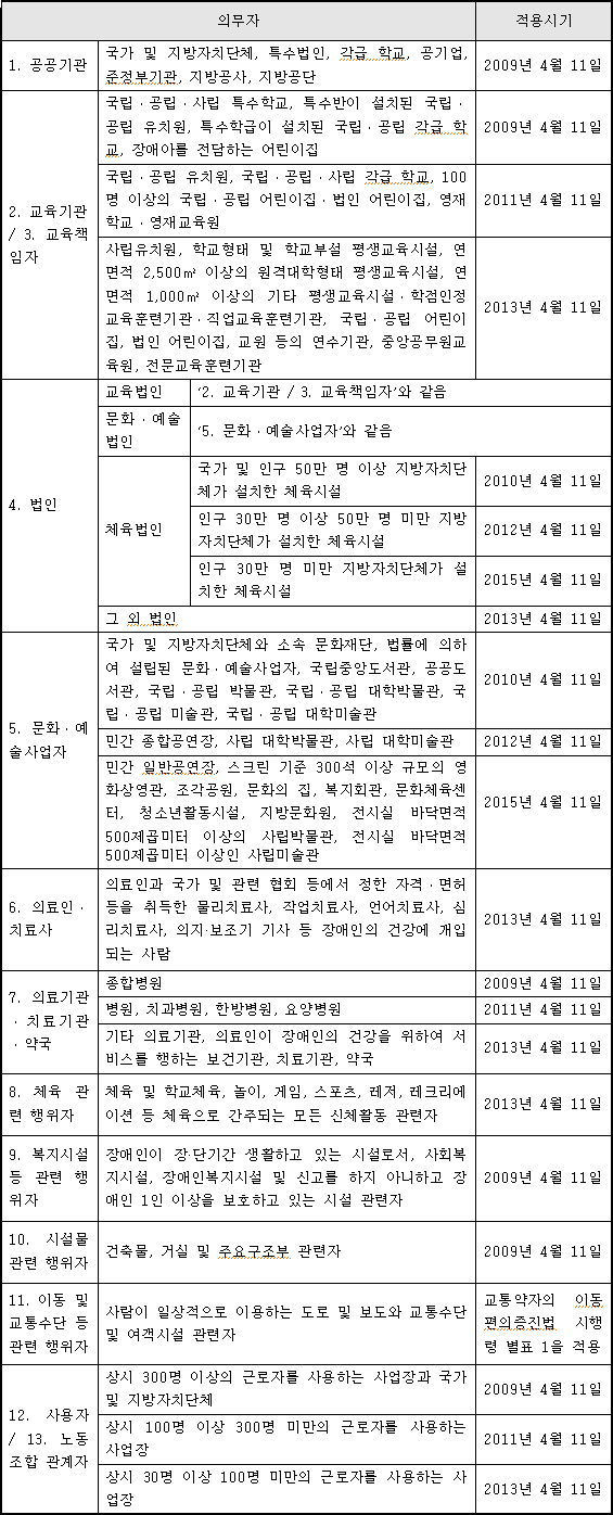 [지적재산법 바로알기 18] 장애인차별금지법과 웹접근성 준수 의무 (1)