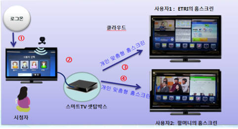 ETRI가 출품하는 HTML5에 기반한 스마트TV 셋톱박스 개념도