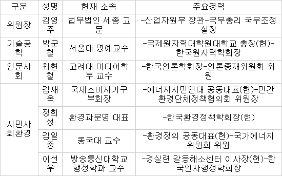 사용후핵연료 공론위원 추천위원 7인 선정