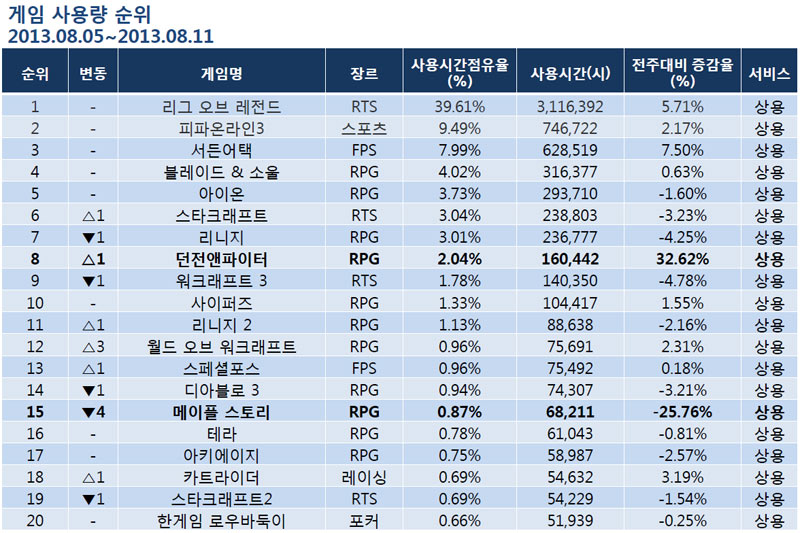 [PC방 랭킹]LoL 인기 여전, 메이플스토리 4계단 하락