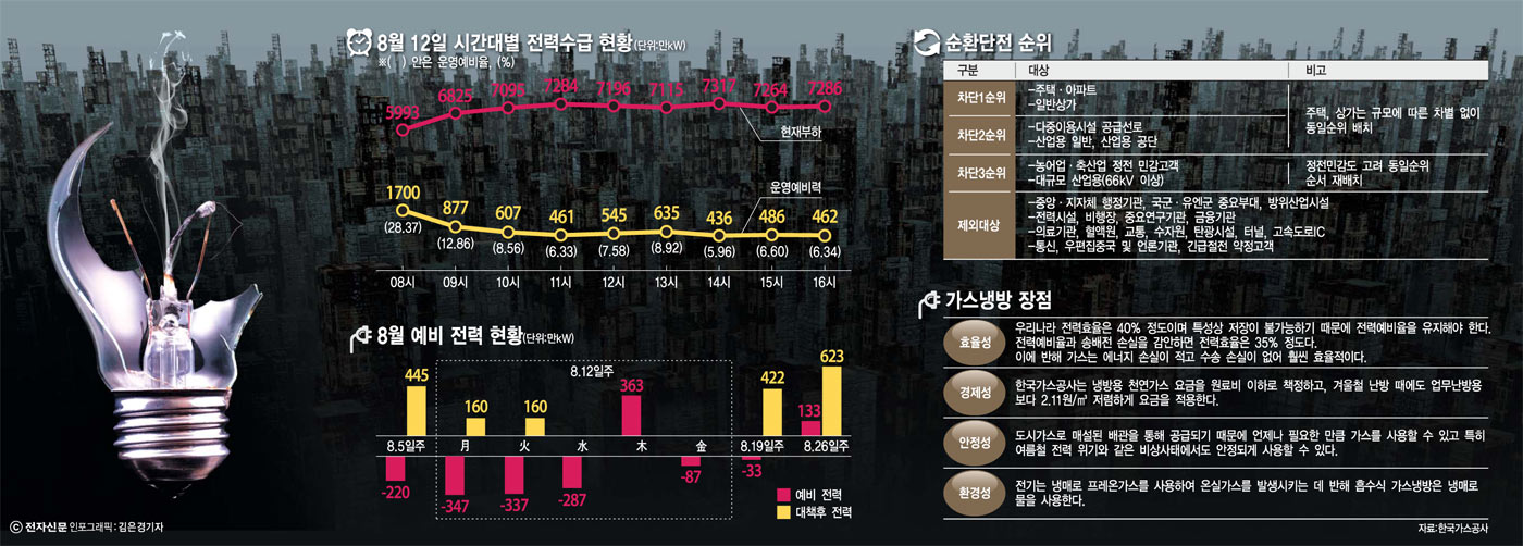 [이슈분석]하계 최대 전력수요는 냉방수요