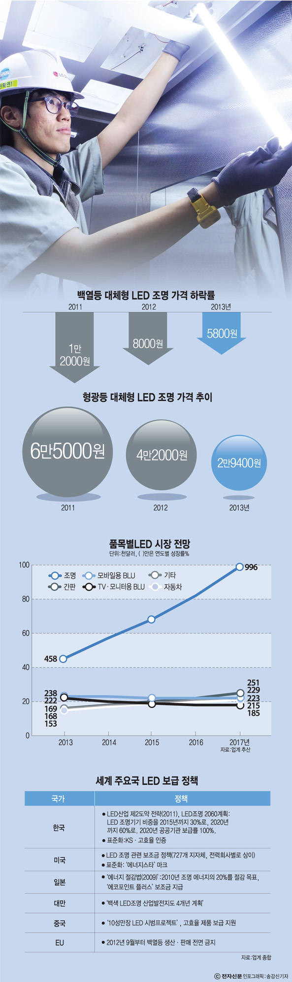 [이슈분석]LED 조명시대 온다-LED 공급망 풀가동 체제 돌입