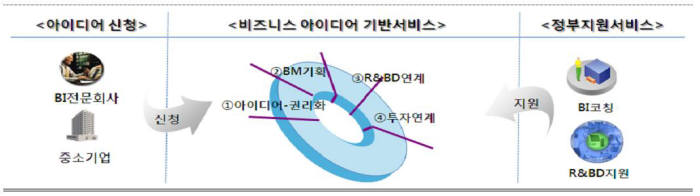 <비즈니스아이디어(BI) 사업화 지원서비스> ※자료:산업통상자원부