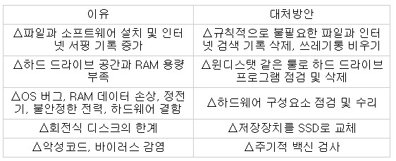 PC 속도 저하 이유와 대처 방안, 자료:비즈니스인사이더