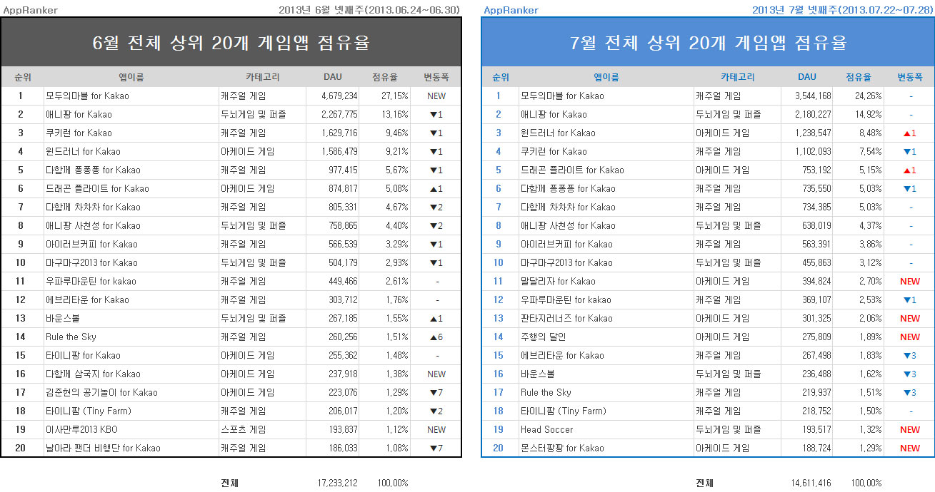 6월 마지막 주와 비교한 7월 마지막 주 게임앱 DAU 랭킹. (클릭하면 커집니다.)