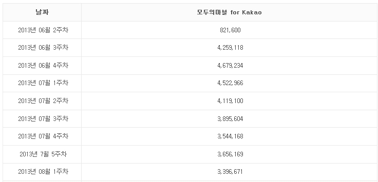 모두의마블 DAU 추이. 6월 4주차를 정점으로 조금씩 하락하는 모습이다.