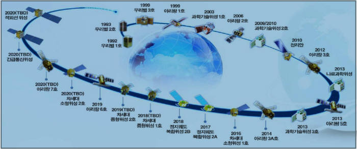 31일 공청회장에서 발표된 우리나라 위성 개발 중장기 계획안.