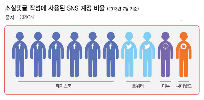 시지온 `소셜댓글 작성자 10명 중 6명은 페이스북 계정으로 로그인`