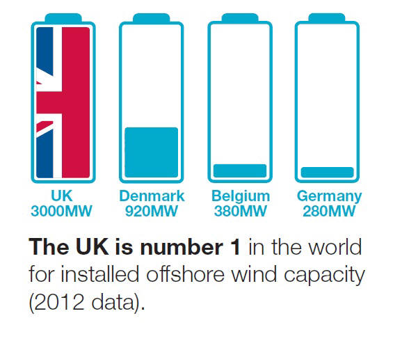 영국은 세계 최대 규모의 해상 풍력 발전 용량을 갖추고 있다 <출처:영국 정부>