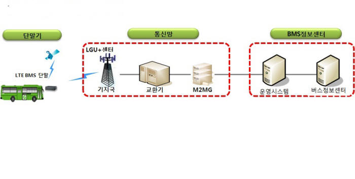 [LTE, 새로운 세상을 열다]통합차량관제시스템