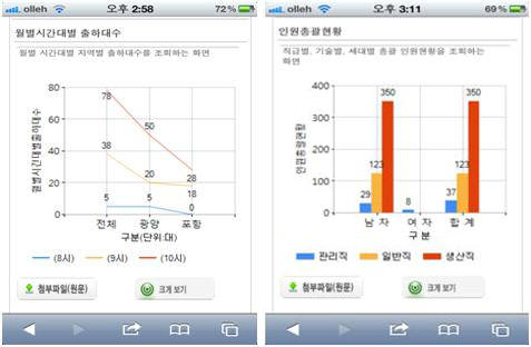 [신SW상품대상 추천작]시스가인 모바일 경영정보시스템 `NEO-MEIS v1.0`