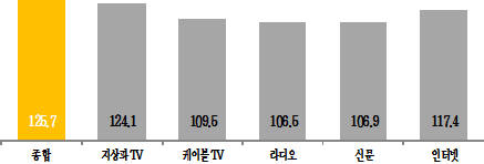 코바코 "9월 광고시장 호전, 지상파TV가 시장 견인"