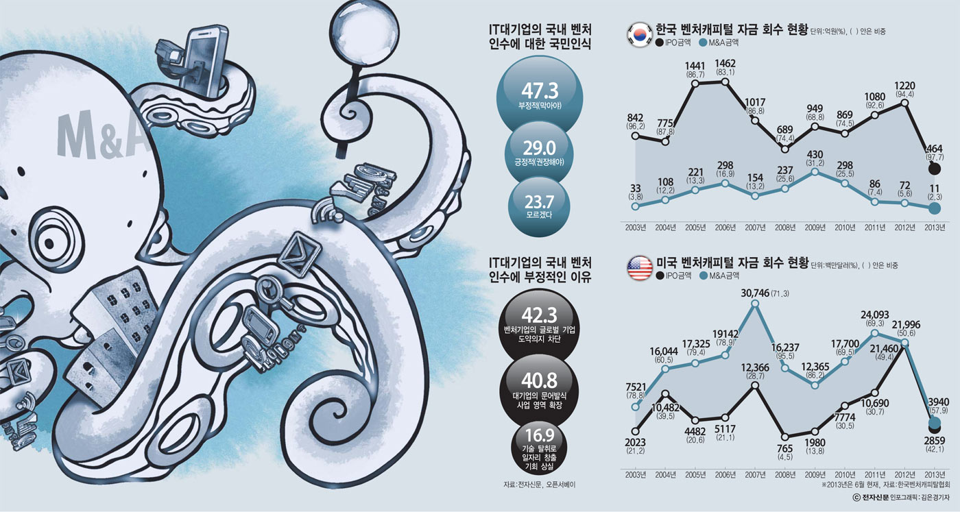 [이슈분석]대기업의 한국 벤처 외면, 무엇이 문제인가