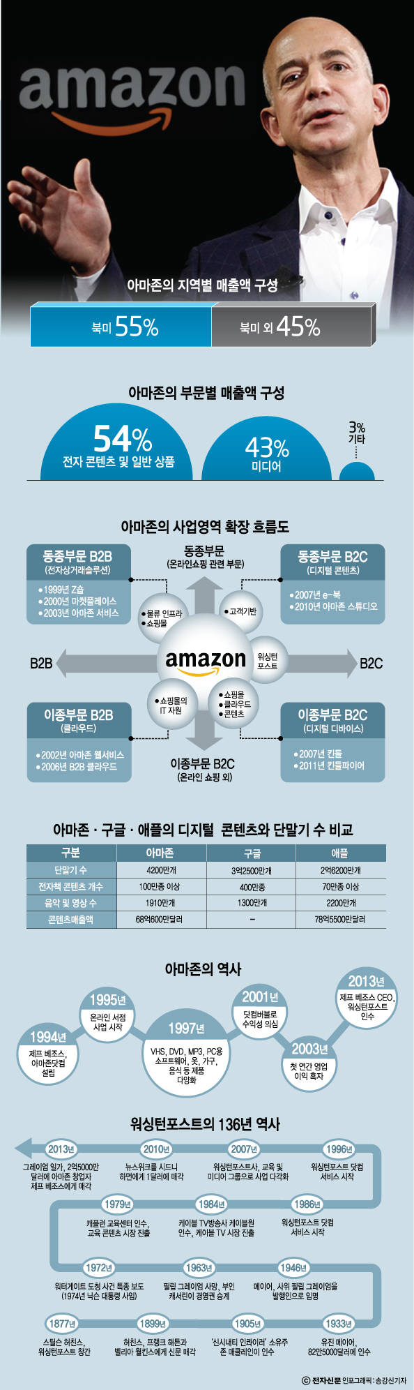 [이슈분석]제프 베조스가 만드는 `언론 르네상스` 막 올랐다