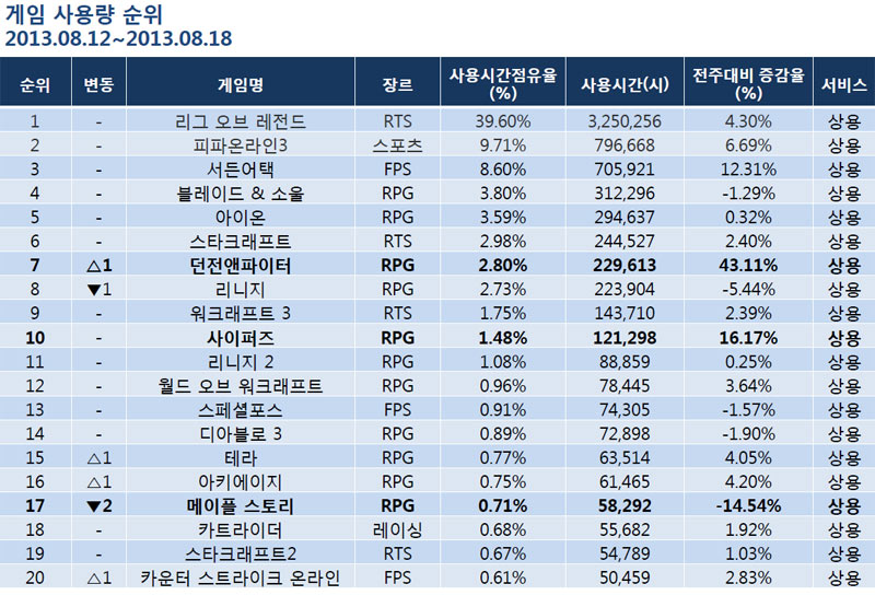 [PC방 랭킹]8월 2주 광복절 맞아 게임 삼매경