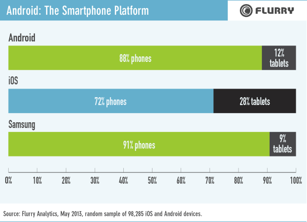 이미지 출처 : 플러리 (http://blog.flurry.com/bid/100089/Samsung-The-True-Ruler-of-the-Android-Kingdom)