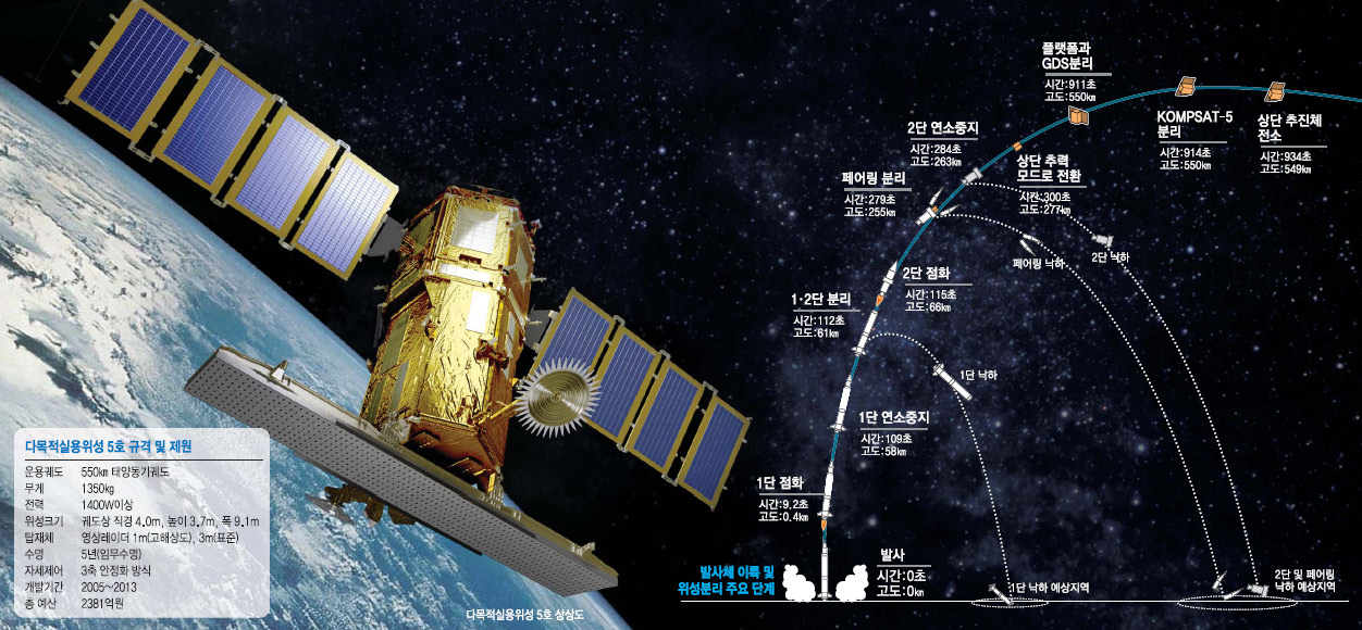 [과학강국 기술대국]<2부>창조경제를 견인한다 (7)다목적실용위성 5호