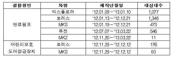 포드, 5차종 3500여대 리콜 실시  