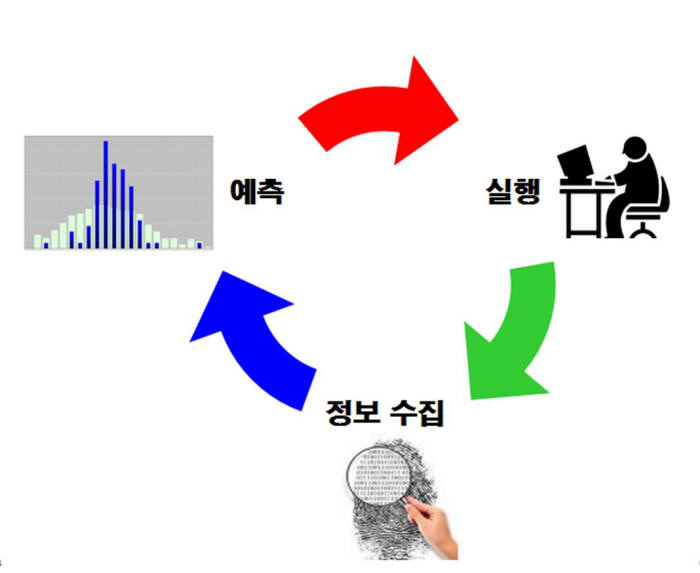 IBM SPSS 개념도