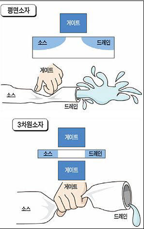 평면소자와 핀펫(3차원소자)을 비교한 개념도