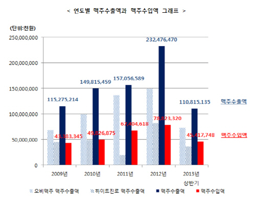 맥주 수출액, 수입맥주 수입 압도 '눈길'