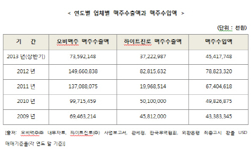 맥주 수출액, 수입맥주 수입 압도 '눈길'