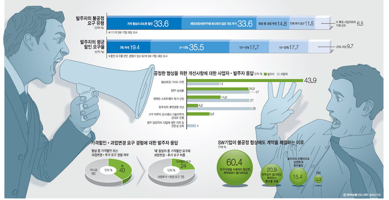 [이슈분석]SW 산업발전 가로막는 `불공정 협상`