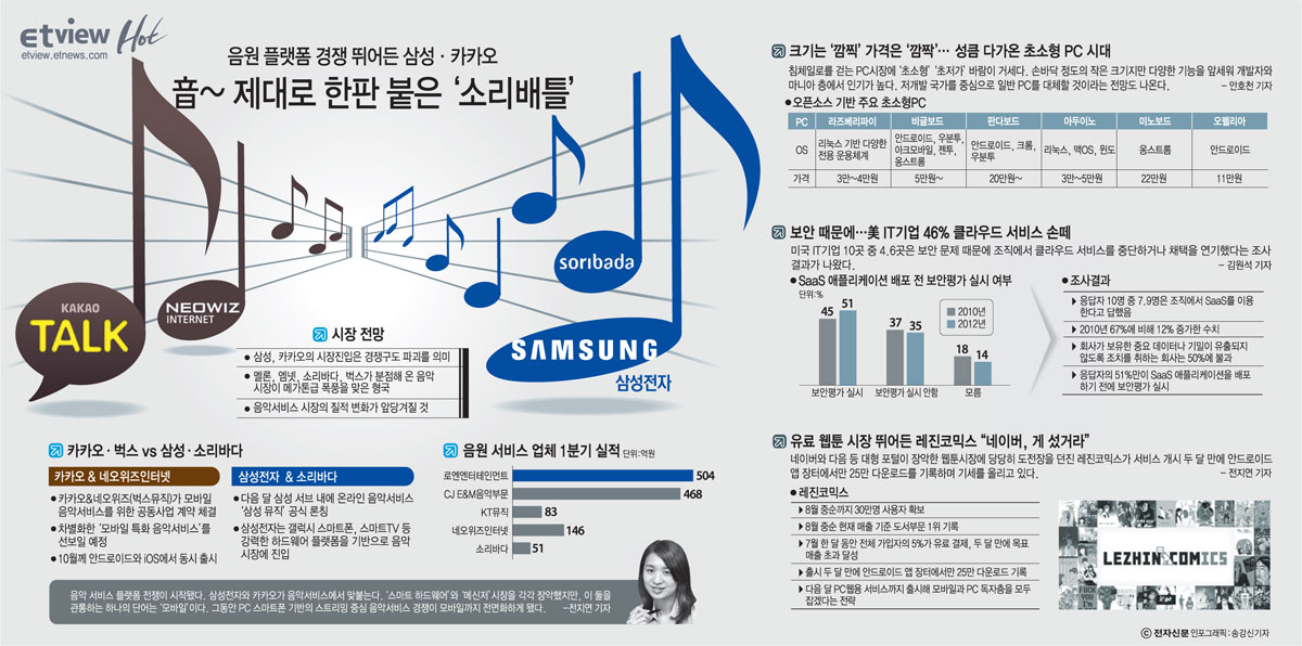 [ETview]카카오·벅스 VS 삼성·소리바다 음원 플랫폼 경쟁 “樂 소리 나네”