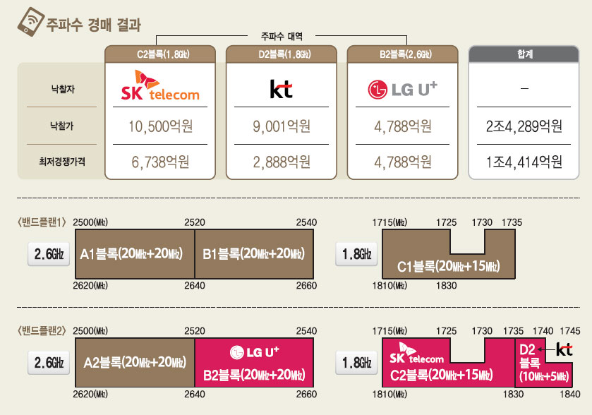 [이슈분석]더 비싼 입찰가로도 낙찰받지 못한 이상한 경매