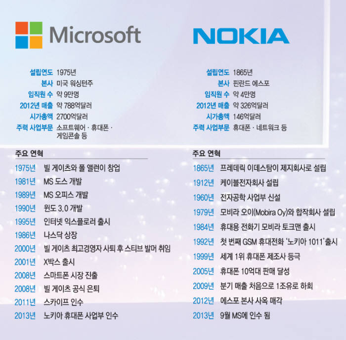 [이슈분석]MS, 노키아 인수…삼성·LG에 어떤 영향?
