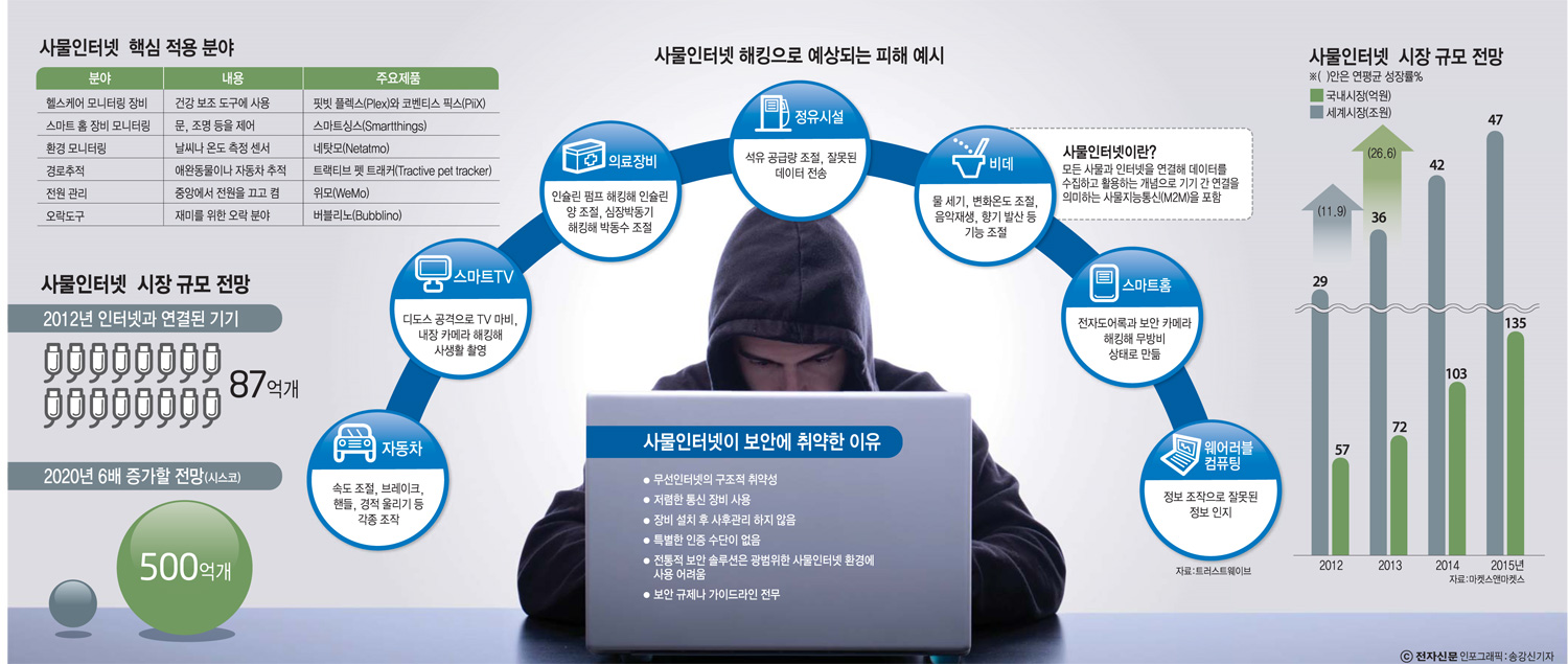 [이슈분석]해커 놀이터 된 사물인터넷 세상