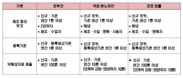 <화평법 정부-환경노동위원회안 비교>