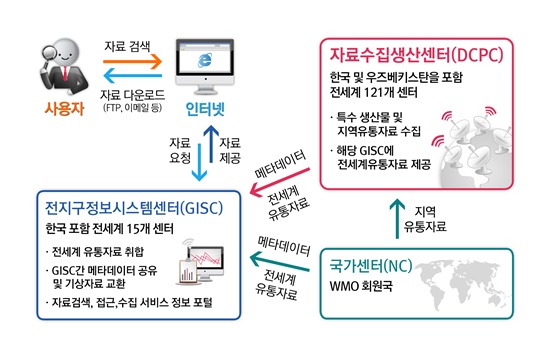 세계기상정보센터에서 자료수집생산센터가 중추인 이유는?