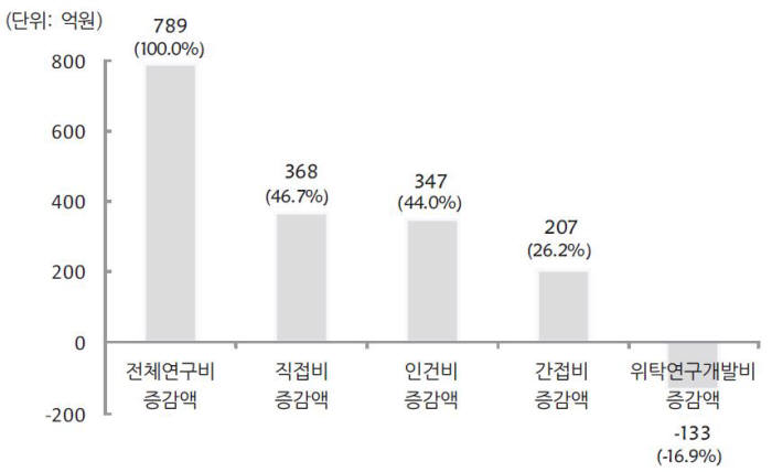 2012년도 전체연구비 증감액 중 비목별 증감액 현황