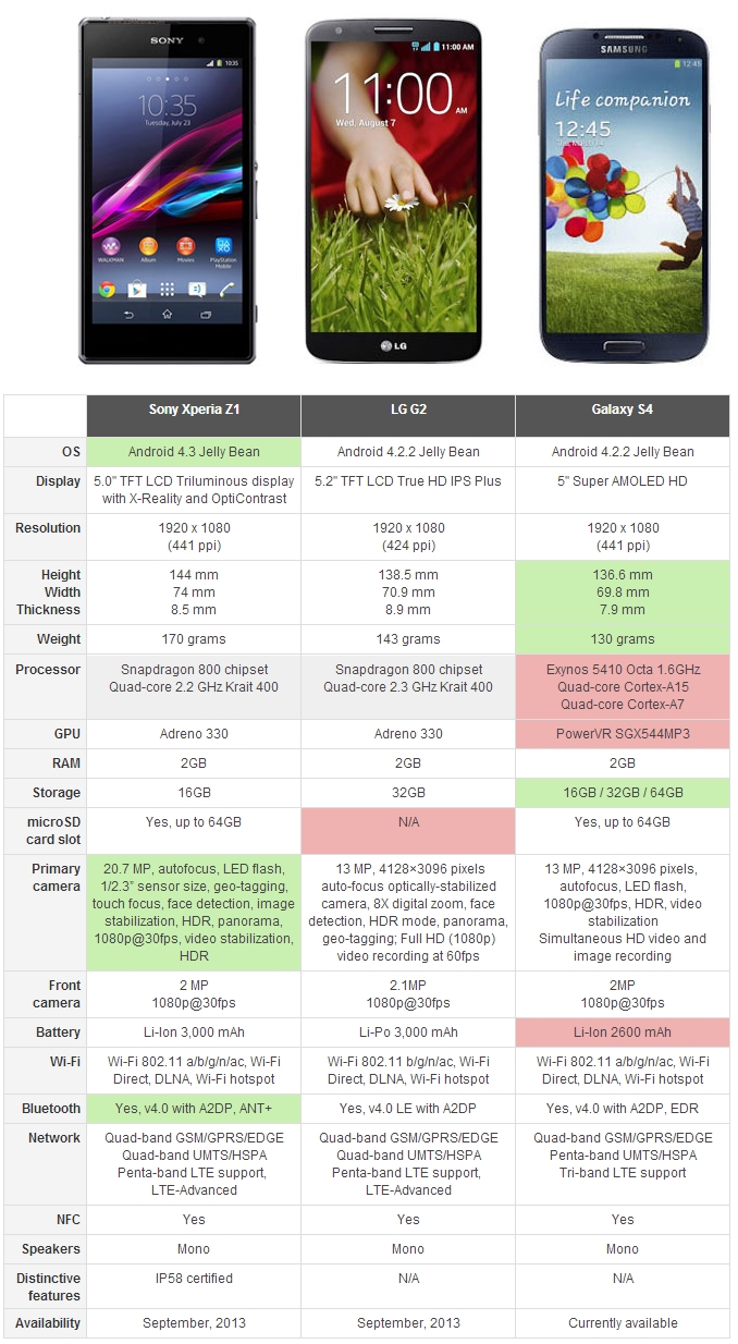 초록색이 우위인 항목이다. 이미지 출처 : GSM아레나(http://blog.gsmarena.com/sony-xperia-z1-vs-lg-g2-vs-samsung-galaxy-s4/)