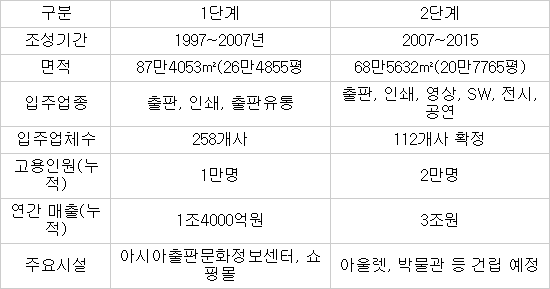 [창간 31주년 특집2-창조, 현장에서 찾다]파주출판도시 어떻게 조성됐나