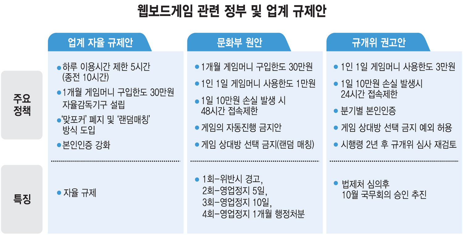 [이슈분석]“웹보드 게임, 도박보다 더한 규제 받아야하나?”