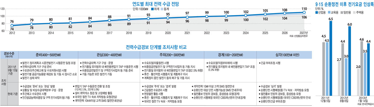 [이슈분석]대응시스템은 `UP`…전력난은 `그대로`