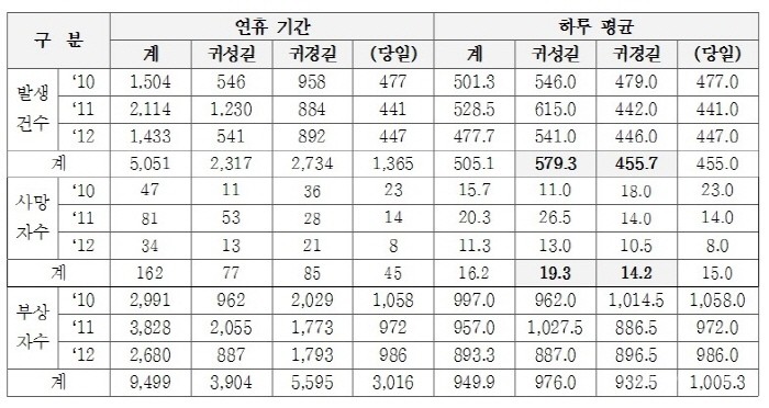 최근 3년간 추석 연휴 교통사고 발생현황 (자료=교통안전공단)
