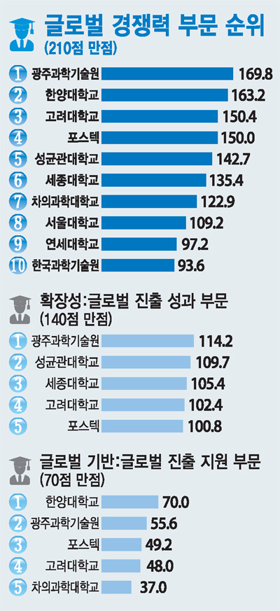 [2013 대학 지식재산 경쟁력평가]글로벌 경쟁력 1위 광주과기원